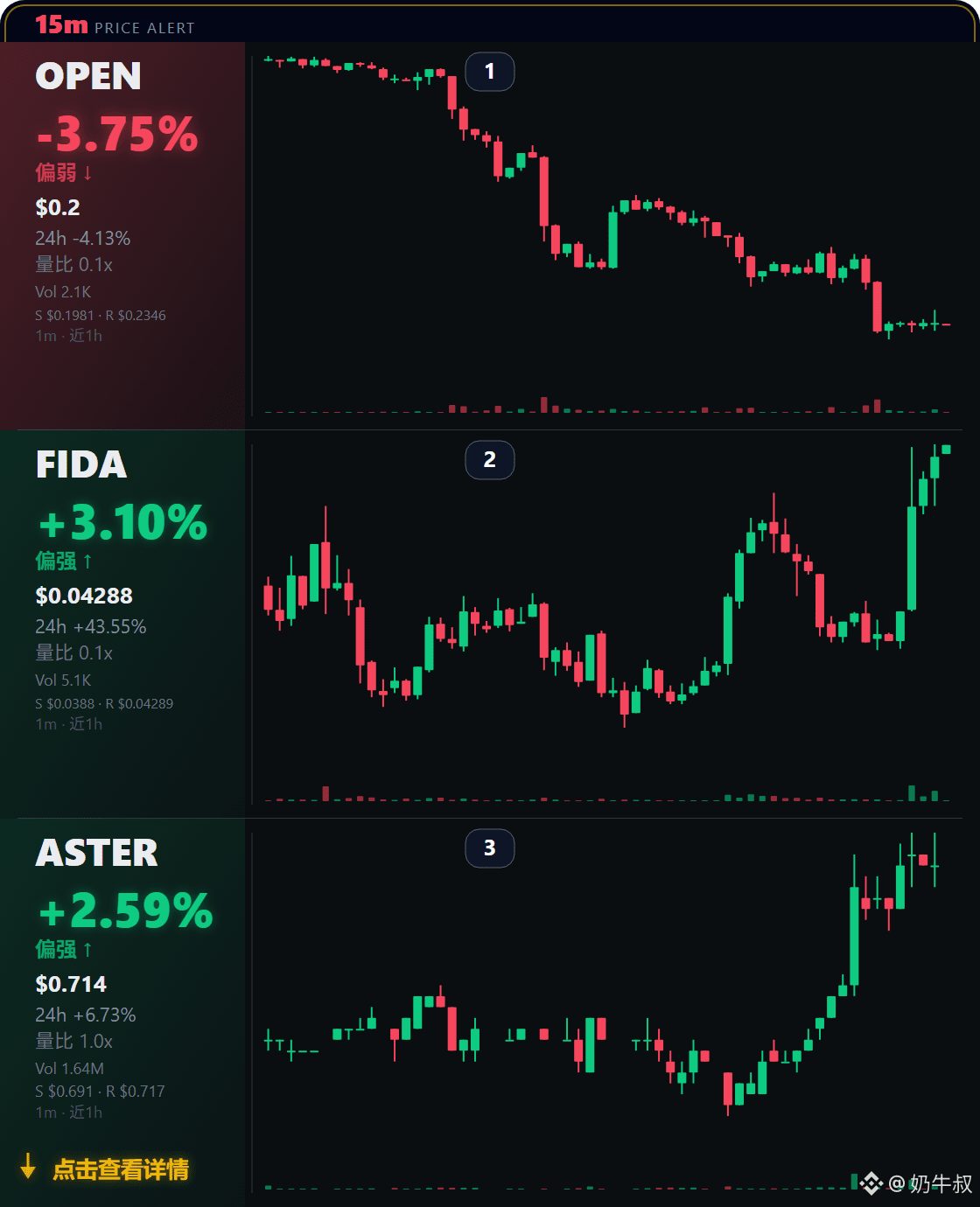 $OPEN 现价 $0.2，15m -3.75%，24h -4.13%。
24h 本来就偏弱，短线继续往下走，弱势还没被