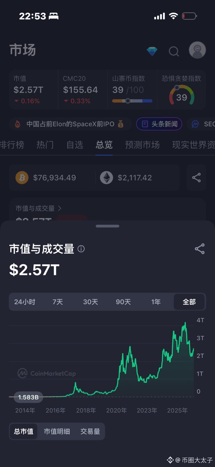 就像太子说的，币圈就像一个顶级骗子，但是他是先骗999次，最后来一次真的。为什么他要来一次真的？因为如果没有这一次，他就