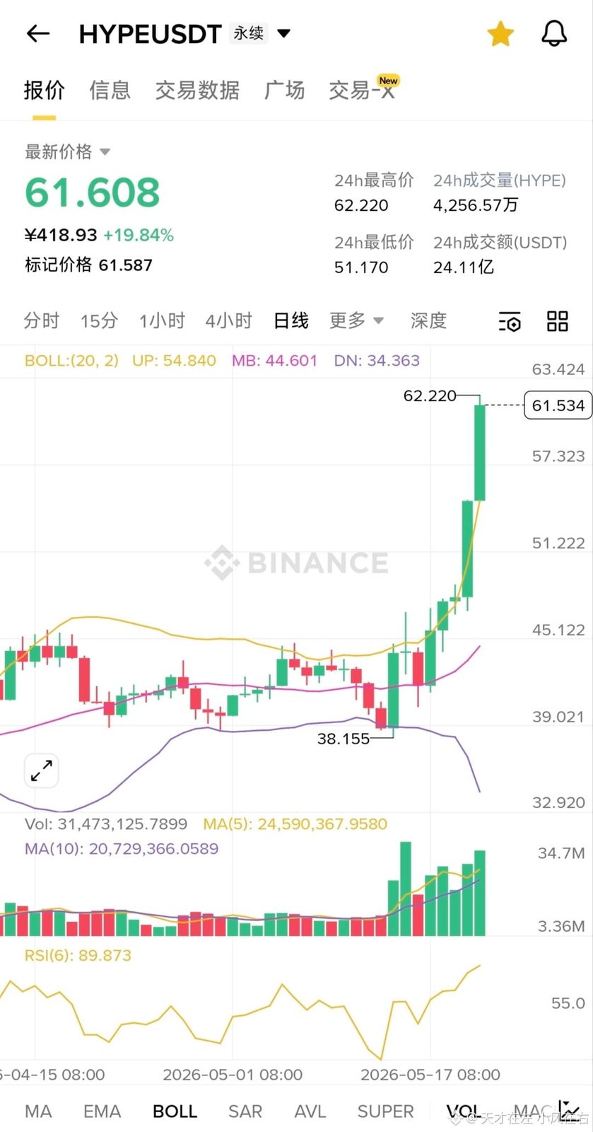 我5.13号发过一篇文章说HYPE今年可以达到65美金，没想到这么快马上就要实现了，说实话现在的市值已经进前十了，在我看