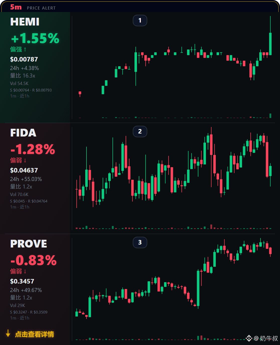 $HEMI 现价 $0.00787，5m +1.55%，24h +4.38%。
从盘面看，短线偏上，不过幅度不大，属于确