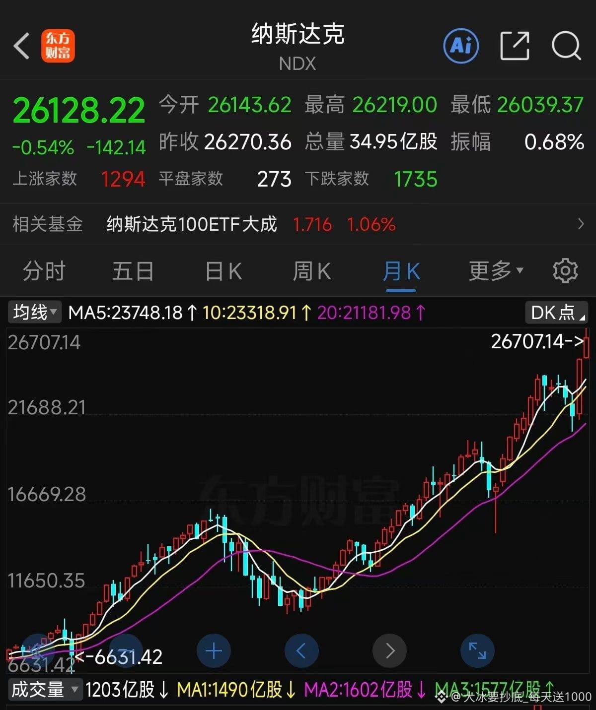 5月21日
美国股市和韩国股市涨这么高??
真的没有问题吗?
K线都已经偏离均线了
用望远镜才能看清美股的高度
怎么会有