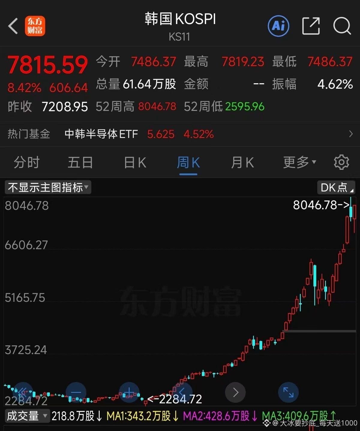 5月21日
美国股市和韩国股市涨这么高??
真的没有问题吗?
K线都已经偏离均线了
用望远镜才能看清美股的高度
怎么会有