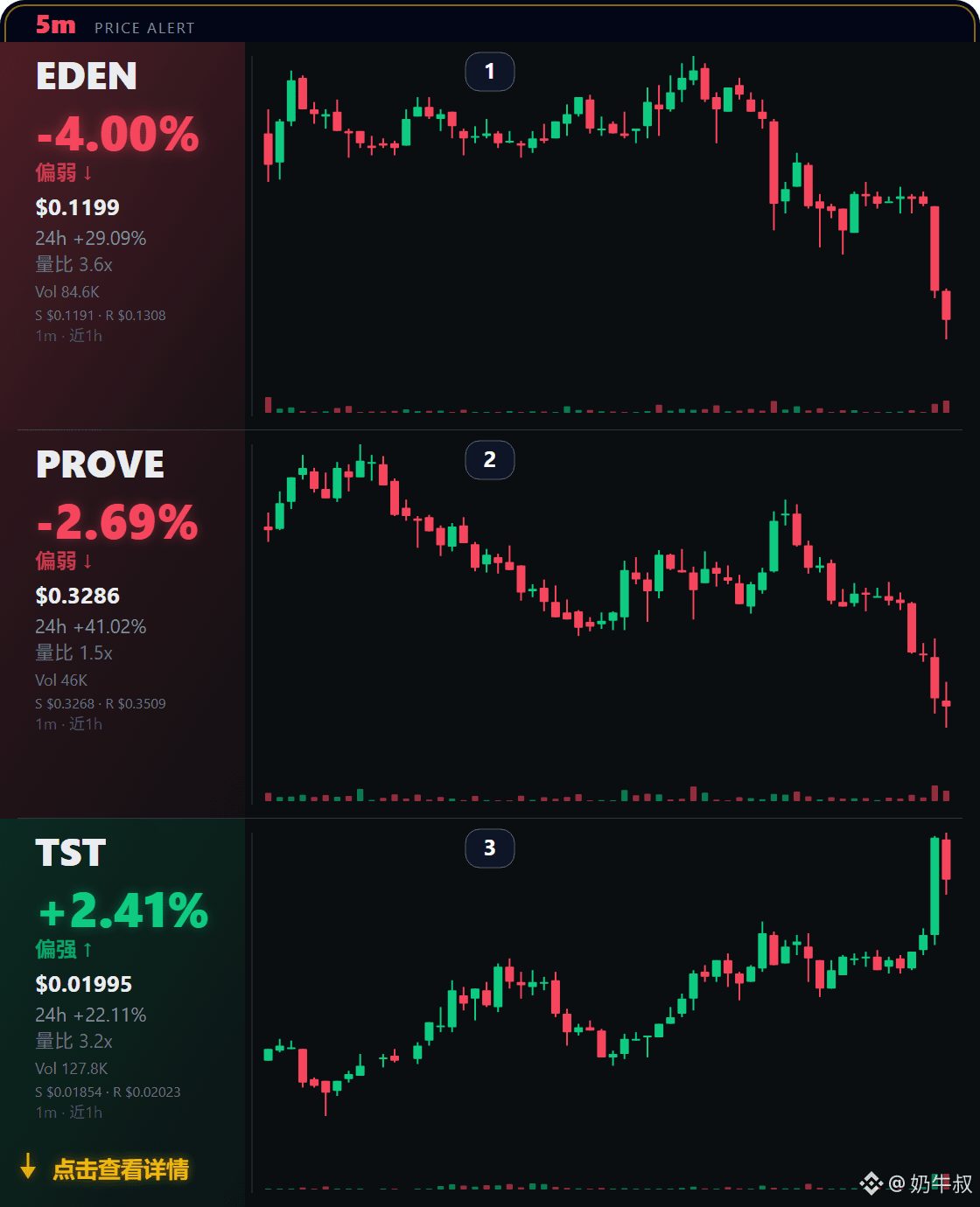 $EDEN 现价 $0.1199，5m -4.00%，24h +29.09%。
从盘面看，24h 原本很强，但短线快速回
