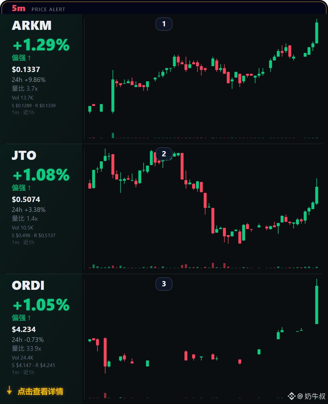 $ARKM 现价 $0.1337，5m +1.29%，24h +9.86%。
我的理解是，短线往上走了走，不过力度还不够