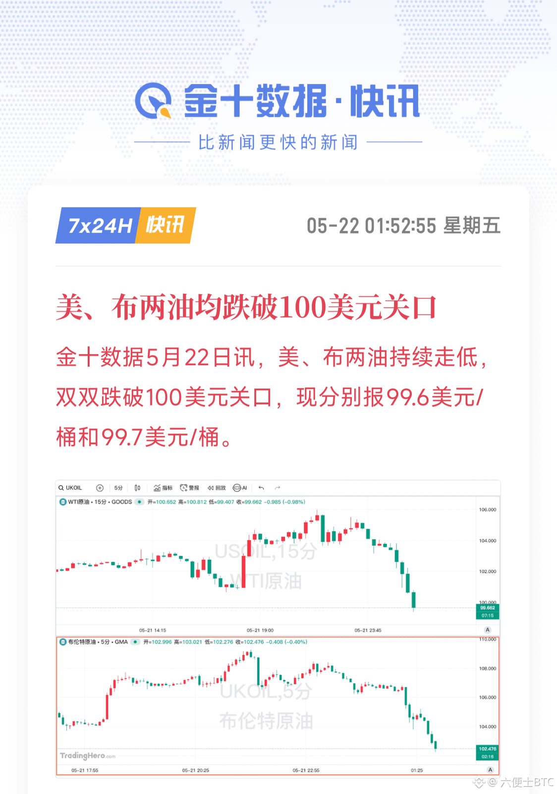 美、布两油双双跌破100美元关口，油价直接被打下来了。
 
美油现在报99.6美元/桶，布油报99.7美元/桶，双双跌穿