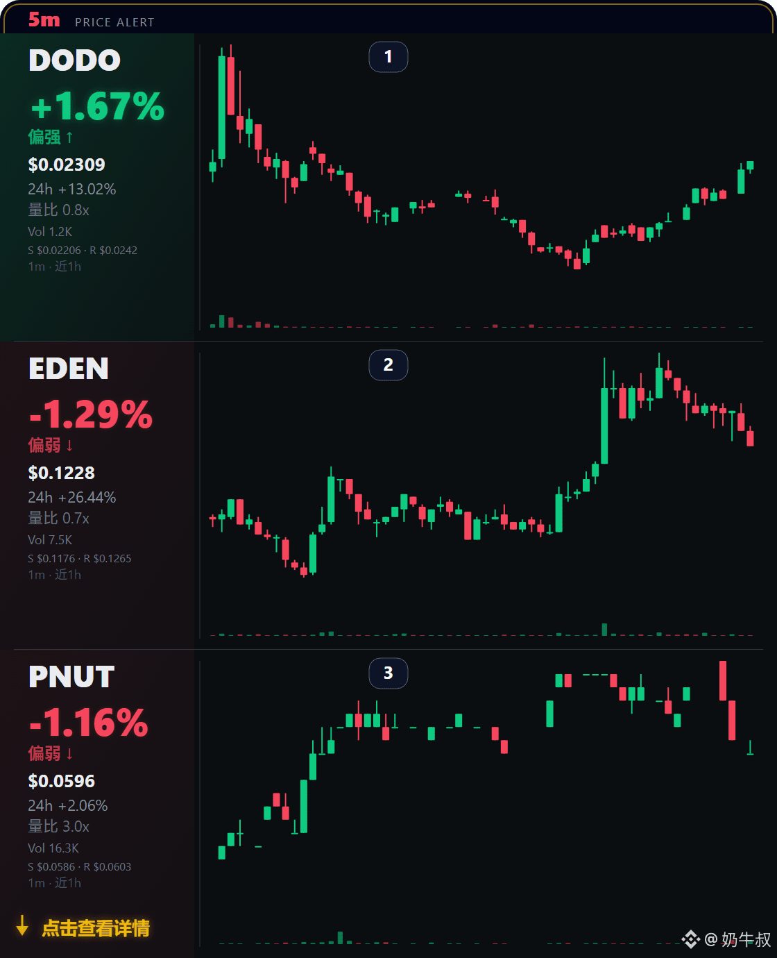 $DODO 现价 $0.02309，5m +1.67%，24h +13.02%。
怎么说呢，短线往上走了走，不过力度还不