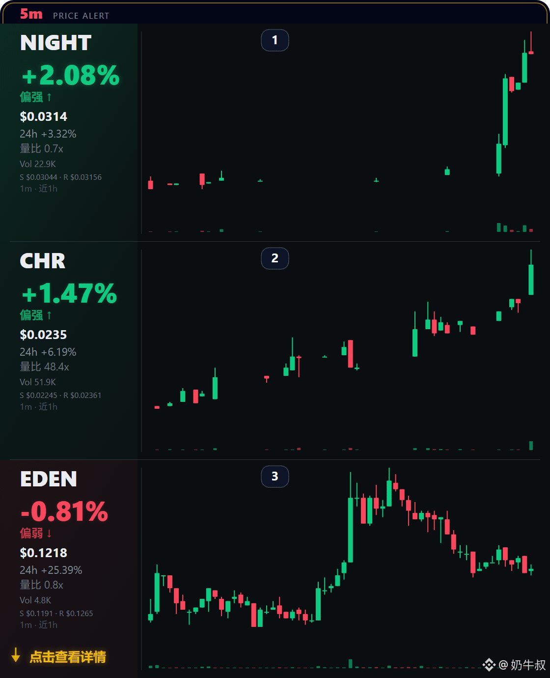 $NIGHT 现价 $0.0314,5m +2.08%,24h +3.32%。
情况是这样的,24h 本来就有涨幅底子,