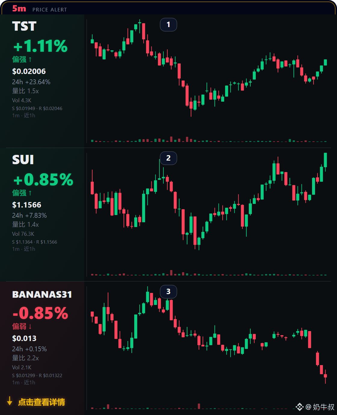 $TST 现价 $0.02006，5m +1.11%，24h +23.64%。
简单说就是，短线温和上移，但还没形成新的