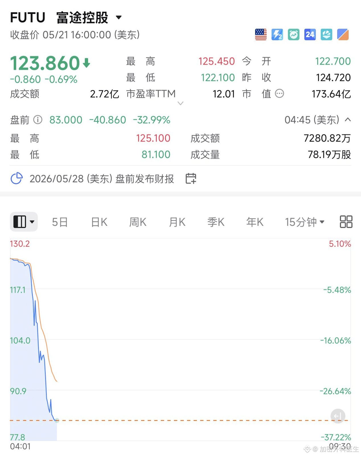 别炒美股了,老老实实的在支付宝买卖理财得了,定投年化还是不错的,或者在加密头部交易所买美股也是可以的。平时如果要炒股就抄