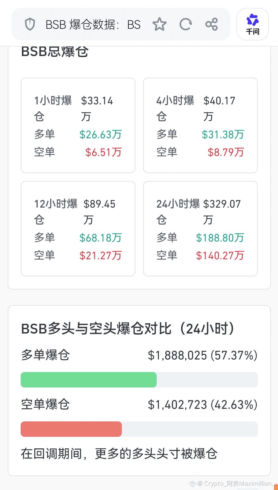 $BSB 立即做空!
我直接重仓26万美金空单杀进去!24小时多单爆仓188万美元,占比高达57%,多头在1.29高位