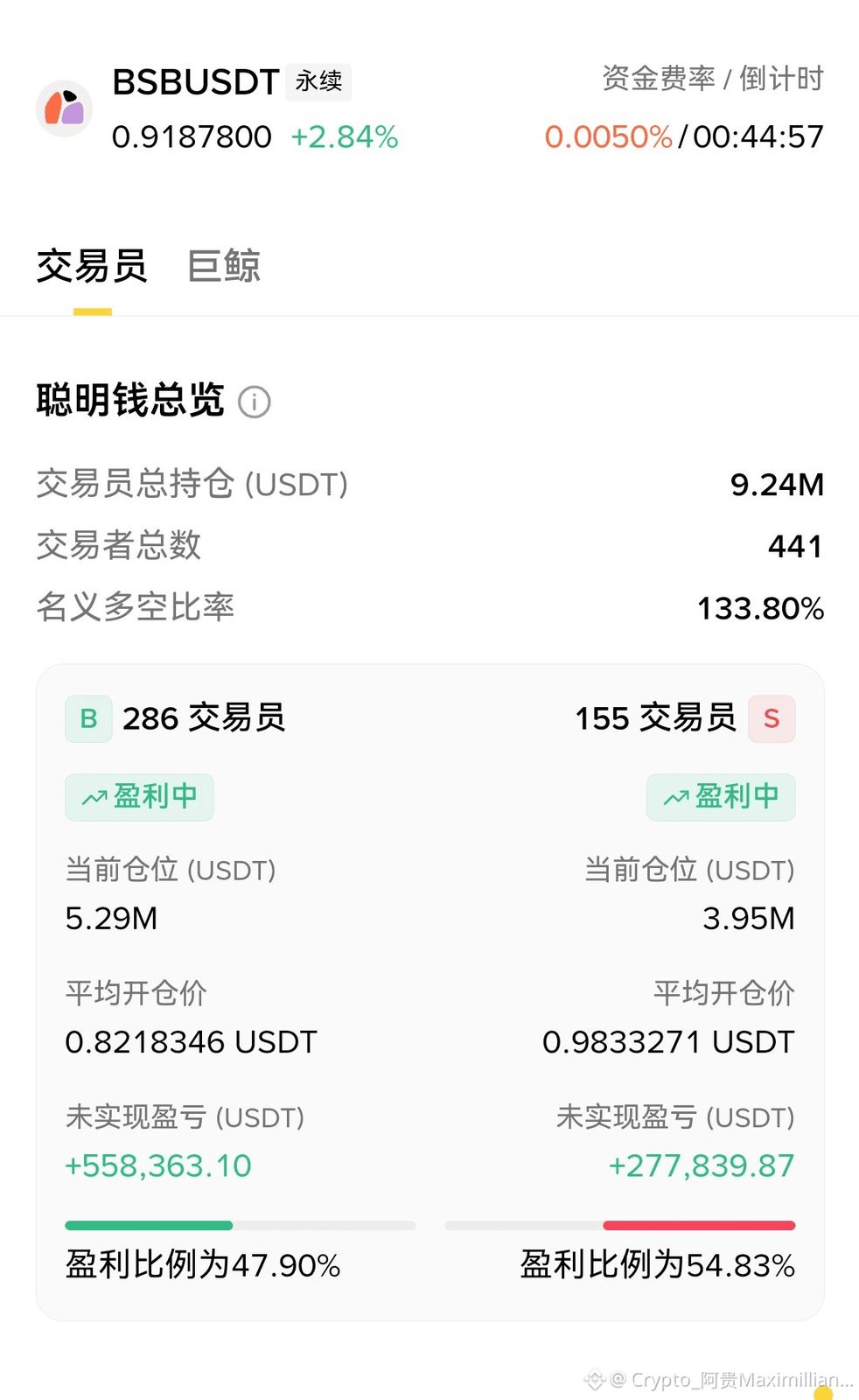 $BSB 立即做空!
我直接重仓26万美金空单杀进去!24小时多单爆仓188万美元,占比高达57%,多头在1.29高位