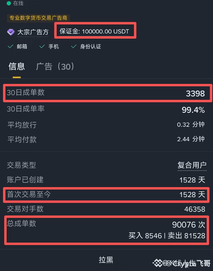 在交易所出金如何找到靠谱的OTC商家?
1:商家保证金在10万U以上
2:商家一个月成交单数越多越好
3:商家注册时间