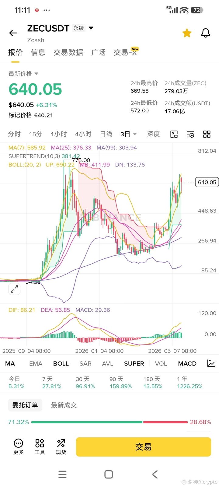 $ZEC   这个鸡巴币，不要去预测它能涨多高，最近热度仅次于BTC和ETH！  能涨多高，就看有多少人做空，有多少燃料
