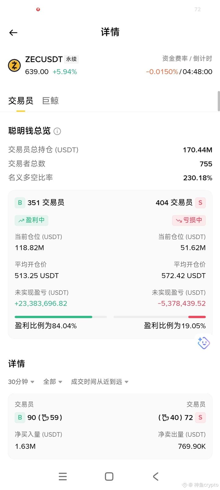 $ZEC   这个鸡巴币，不要去预测它能涨多高，最近热度仅次于BTC和ETH！  能涨多高，就看有多少人做空，有多少燃料