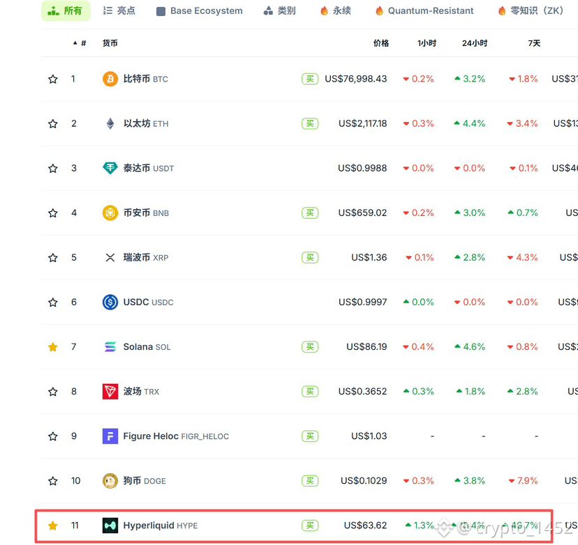 hype牛逼了哇$HYPE
排名超过的太快了,会不会超过bnb$BNB
马上超过狗狗币,看来有的一拼了
接下来继续买