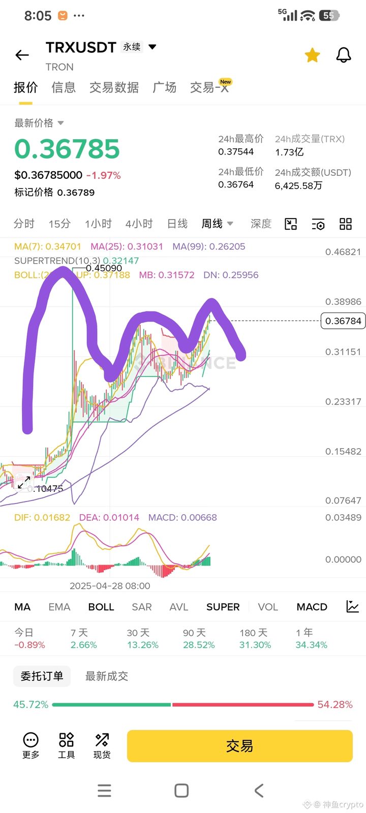 $TRX    孙割一笑，生死难料！trx热度，情绪，成交量，各种利好，都已经达到了最高点！

TRX以前的优势就是手续