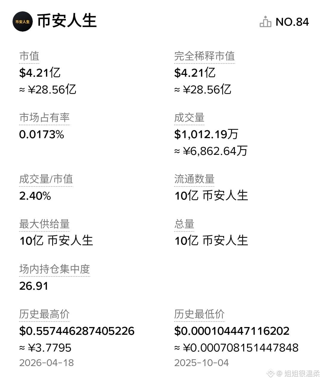 $币安人生 真看不懂这币安人生！大盘全线崩盘，这meme币居然硬得离谱，市值稳在4.21亿。
明明就是纯 meme 毫无