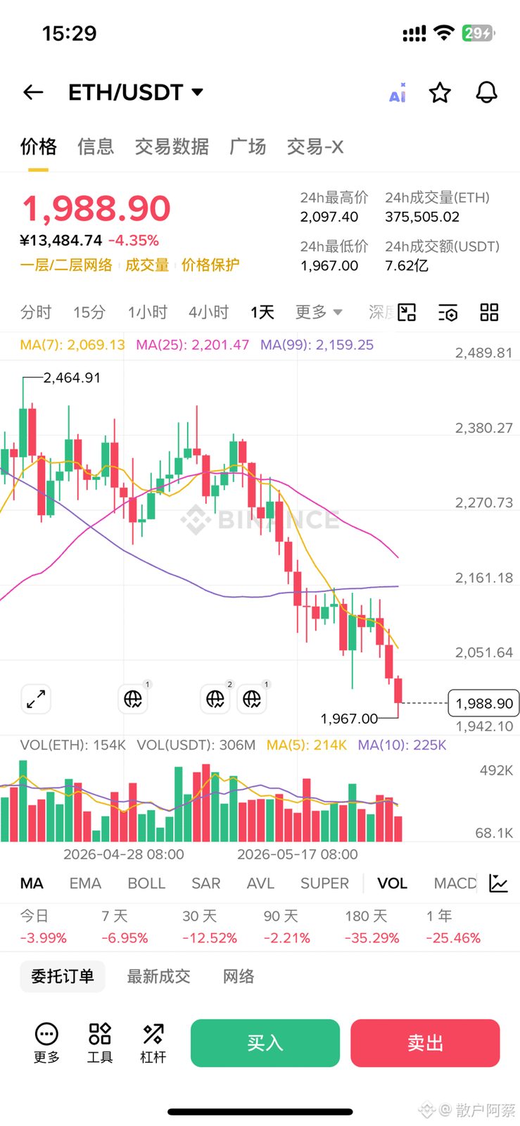 $ETH 别这么跌下去了,真的熬不住了。囤了一手的山寨币,比他妈的玩合约还吓人啊👻,有时候觉得自己真他妈的傻逼,囤这些