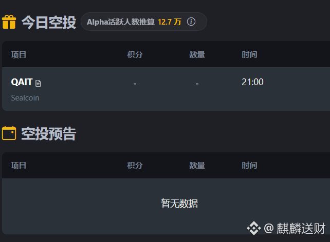 #alpha 5月29号，Alpha空投预告！
📅 今日空投
先说重点，今晚21:00点领QAIT空投。总量100亿，