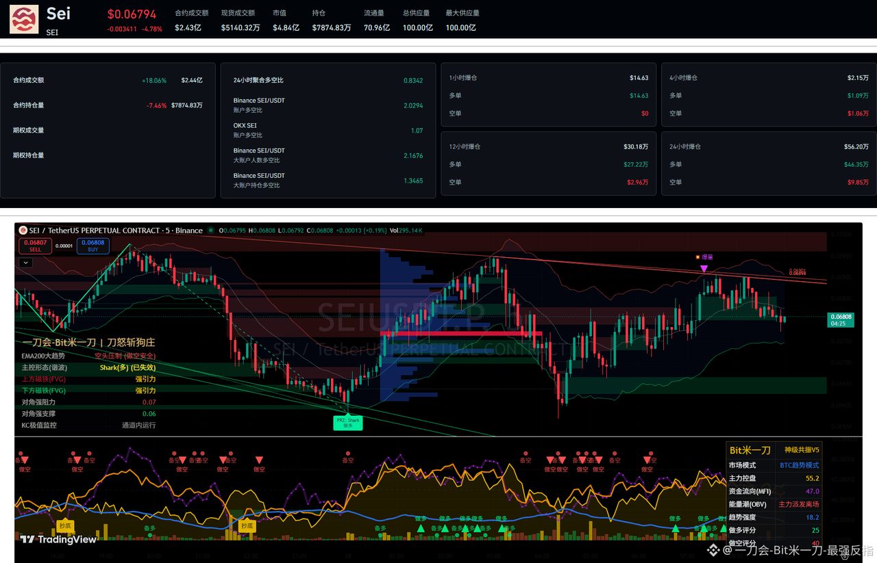 $SEI
别问,问就是主力又来喂饭了。看这SEI资金流出态势,空头显然已经按捺不住,我反正是0.068150直接干空