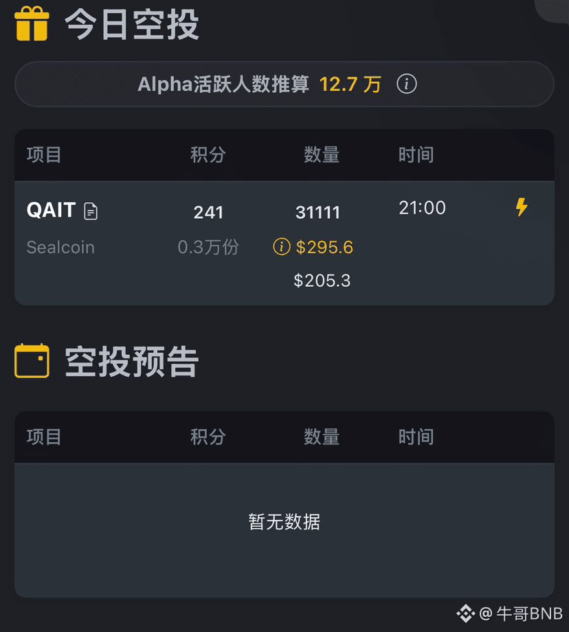 今天#alpha 空投新币QAIT盘前价格近300U，上架后预估翻翻也不是什么难事，涨到千U也不是没可能，可惜只有300