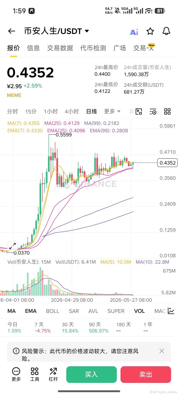 $币安人生 有点反常，应该马上要出方向了❗好大盘下跌的时候几乎没有跟跌，我是比较偏向做多的。

还是那个思路，狗庄从底部
