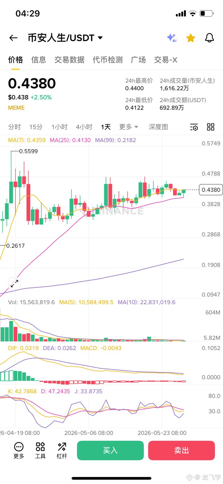 $币安人生 币安人生前50名持仓98%，市场上流通的只剩下2%，也就是说只剩下了2000万在买卖。现在这个价格反复的在0