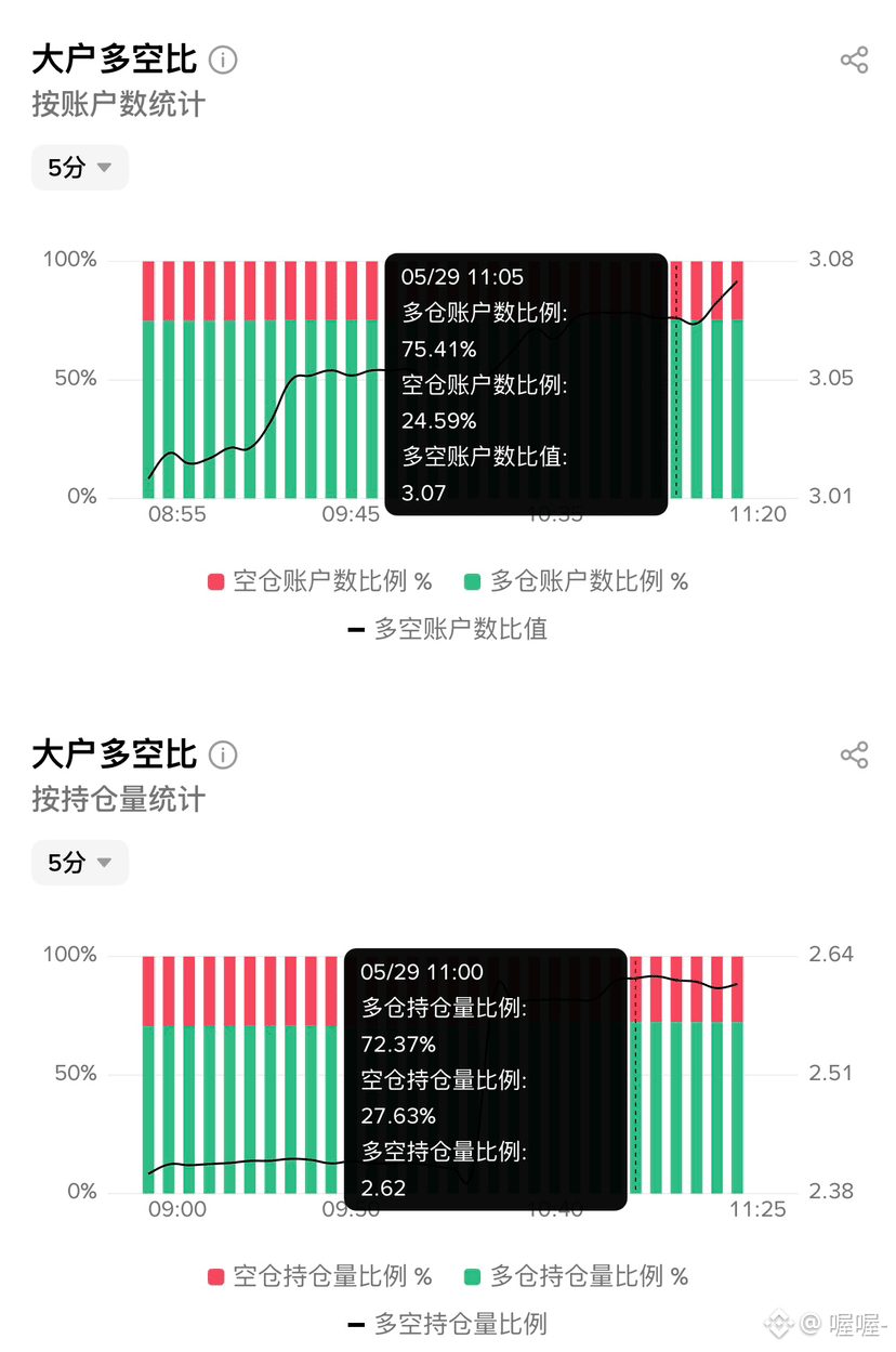 $RAVE 切勿再做多，我多次提醒，如此恐怖的多空比例，多头是空头的3倍，而在过去24小时里多头爆仓是空头的10倍，现在