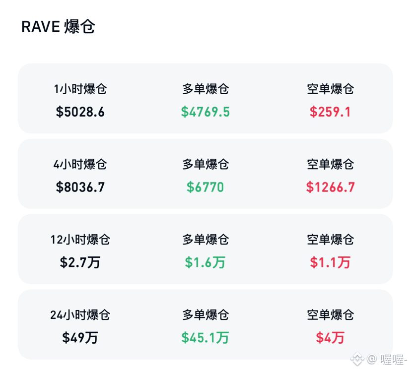 $RAVE 切勿再做多，我多次提醒，如此恐怖的多空比例，多头是空头的3倍，而在过去24小时里多头爆仓是空头的10倍，现在