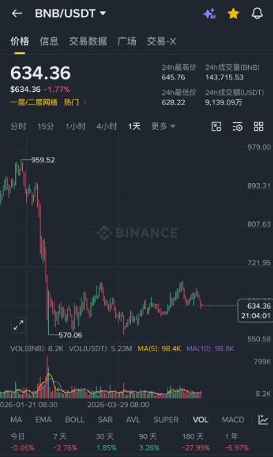 BNB都能在纳斯达克买了，结果它居然没怎么涨？

这不科学啊。VanEck搞了个VBNB，传统投资者现在像买股票一样就能