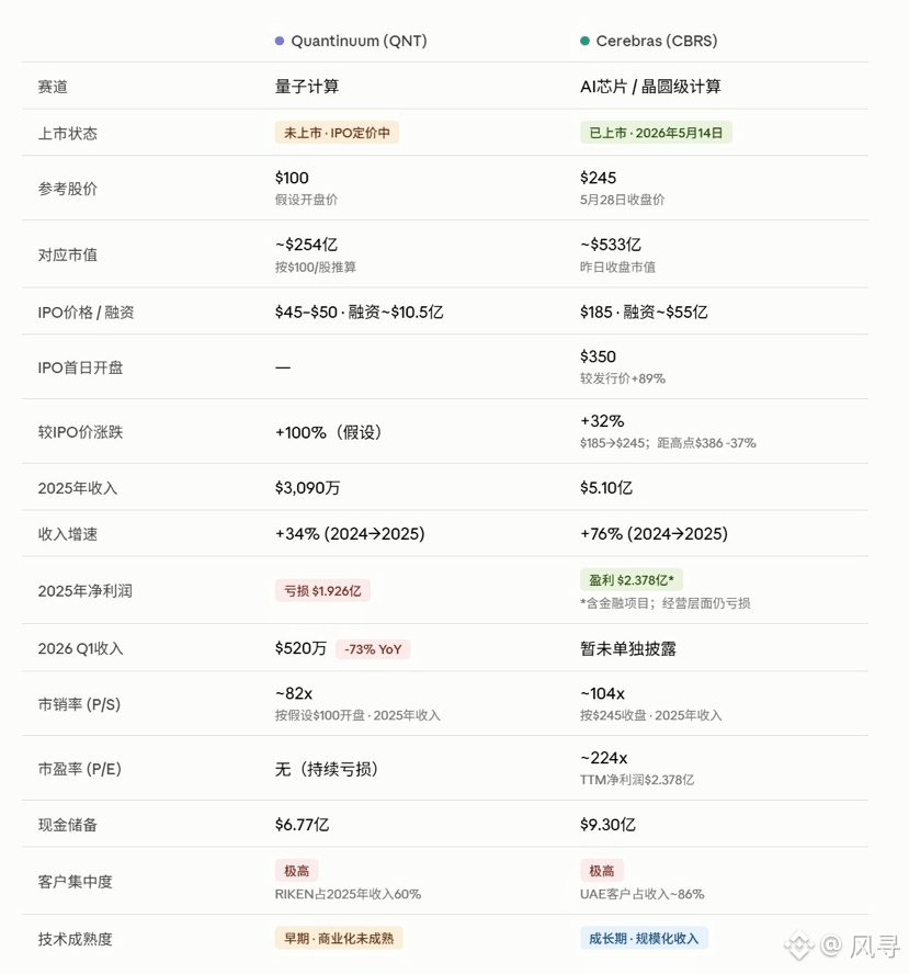 QNTX  发行价45-50   币安和hype盘前100  溢价率100%

2.593亿股  按50发行的话是129