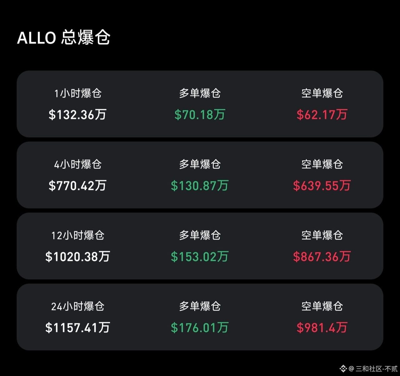 现在的$ALLO 就是一个典型的“强庄控盘、靠拉爆空头”来推高价格的“妖币”。庄家正在利用散户“恐高开空”的心态疯狂收割