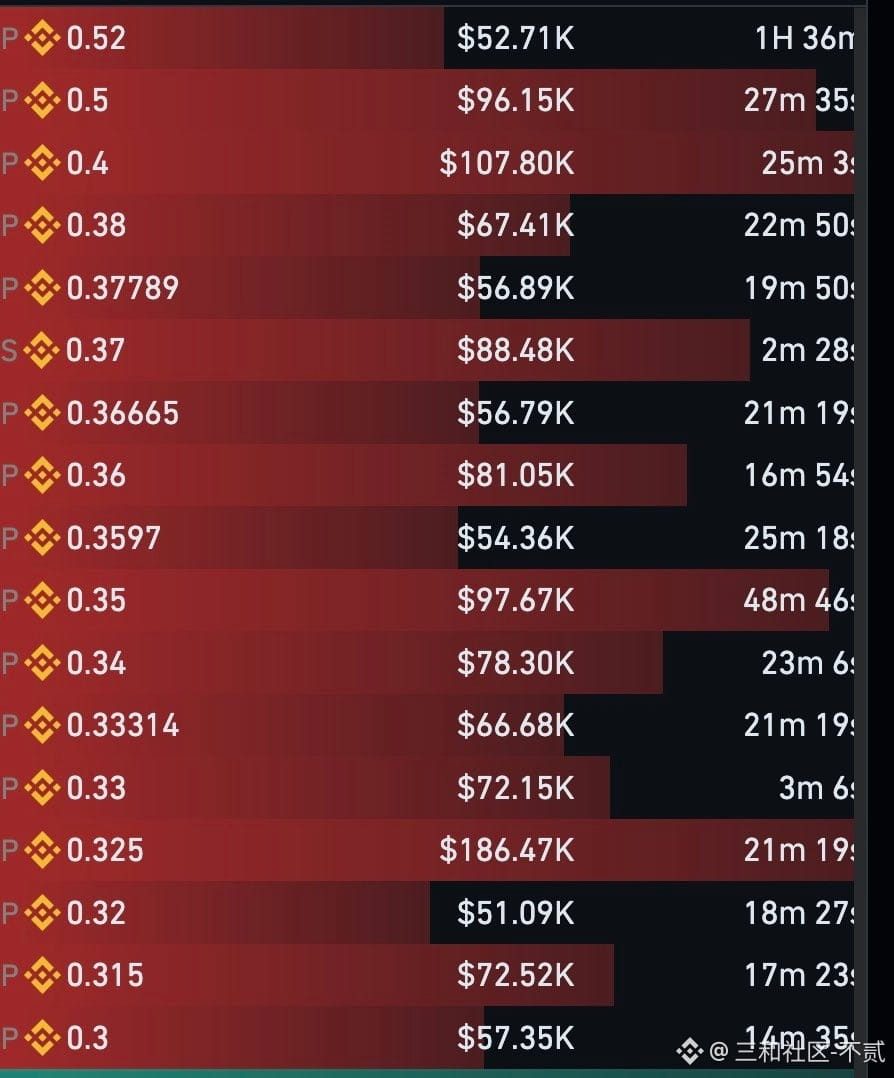 现在的$ALLO 就是一个典型的“强庄控盘、靠拉爆空头”来推高价格的“妖币”。庄家正在利用散户“恐高开空”的心态疯狂收割