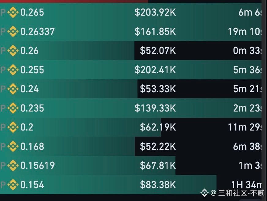 现在的$ALLO 就是一个典型的“强庄控盘、靠拉爆空头”来推高价格的“妖币”。庄家正在利用散户“恐高开空”的心态疯狂收割