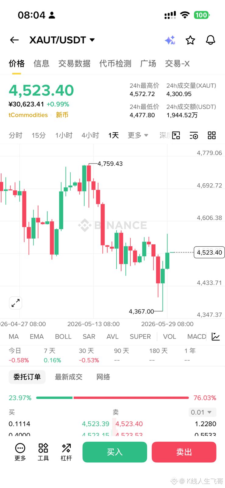 关于黄金$XAU $XAUT $PAXG 的短期看法
一个月之前黄金在4800~4900上方我曾提示减仓,并预测黄金会