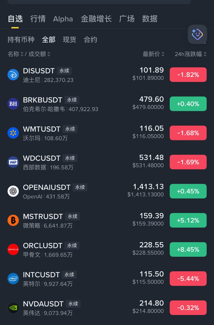 $MU 老虎、富途陨落,币安会成为国内最大的美股交易场所吗??
最近也发现币安上了很多美股合约,再加上国内刚制裁了两大