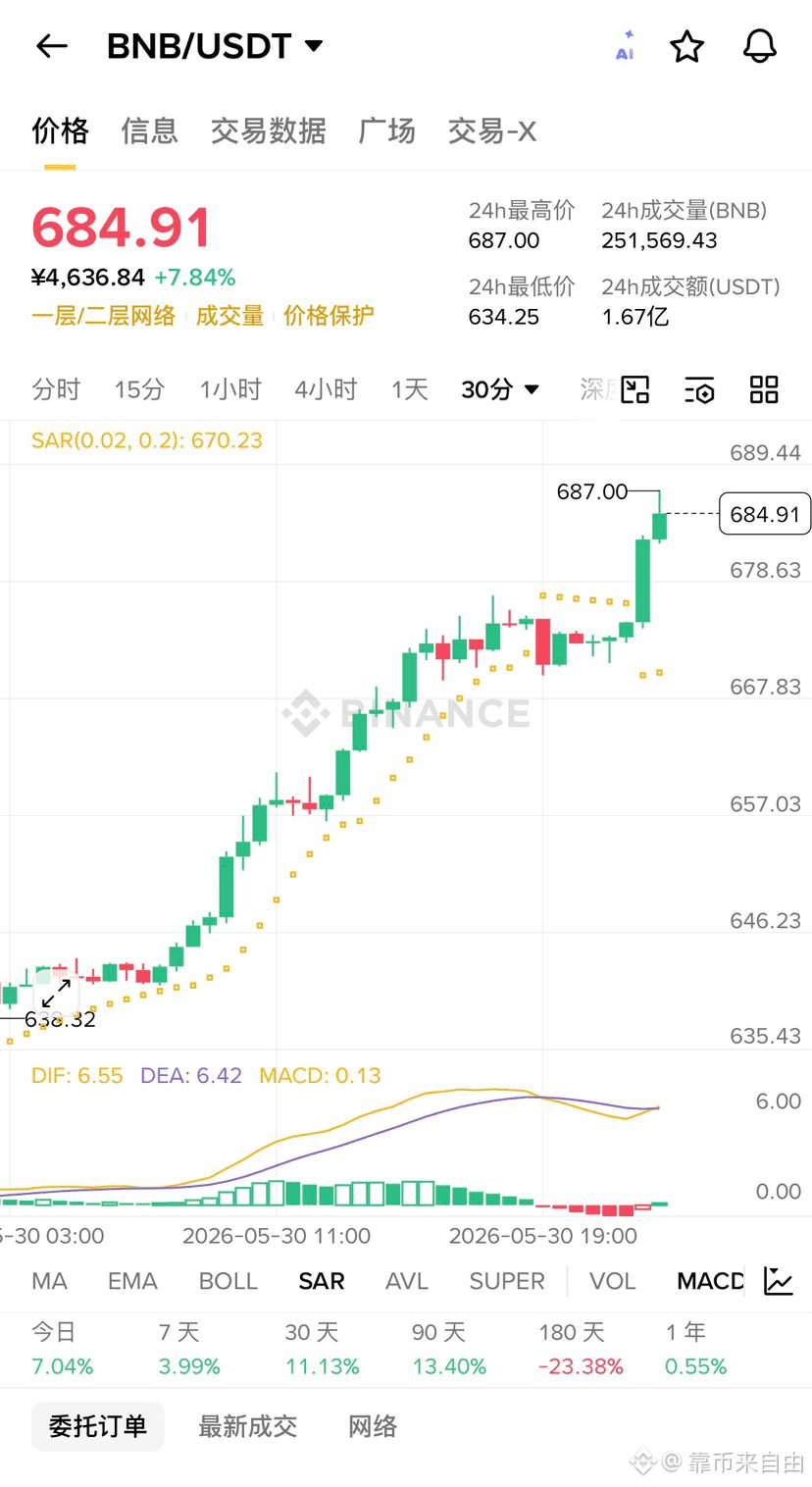 谁能告诉我,$BNB 发生了什么❓这走势也太踏马牛掰了啊❗️
$ASTER 也受益了,$币安人生 也不例外❗️
果然