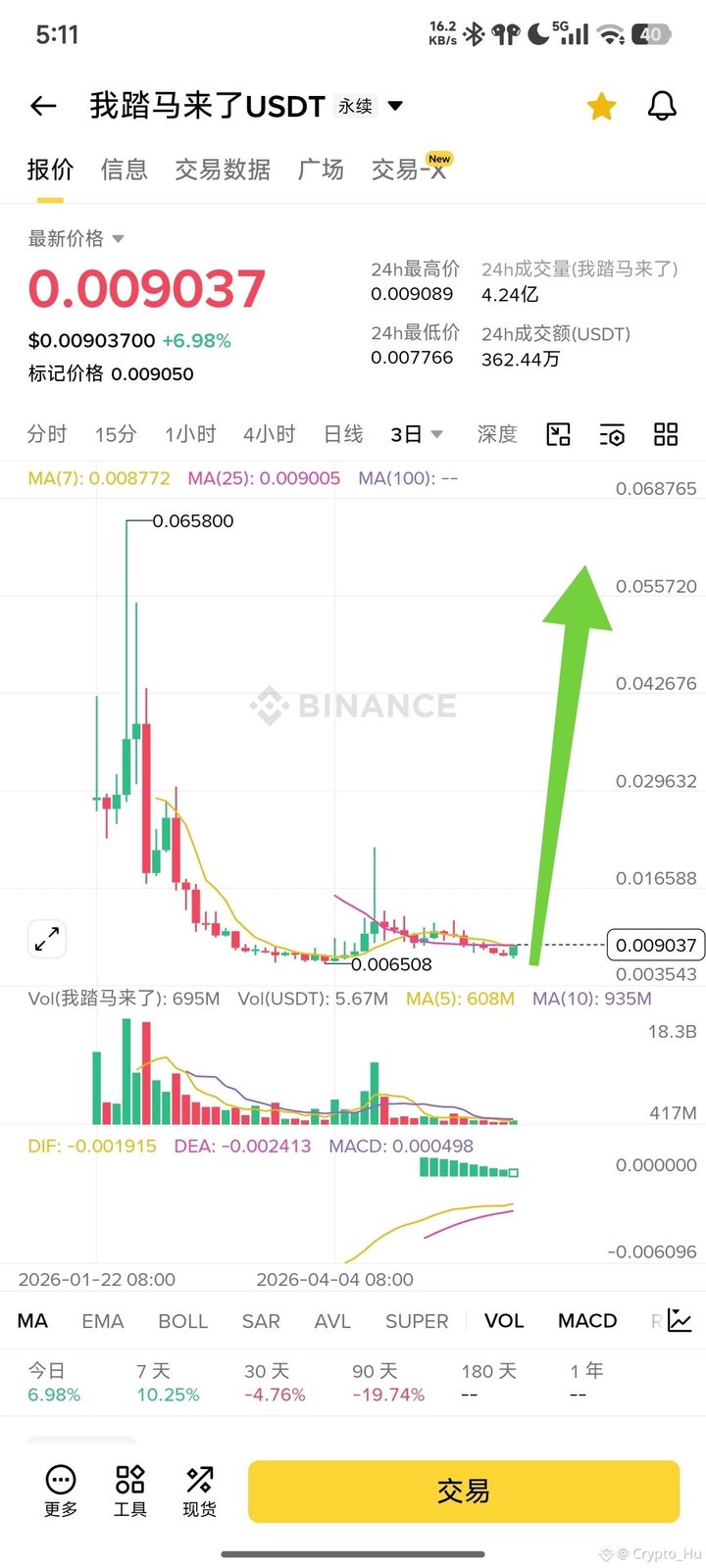 $我踏马来了 币安系要全面起飞了!900万市值的龙二meme价格很低,上一波筑底后拉了300%,这波借着多方利好翻倍问题