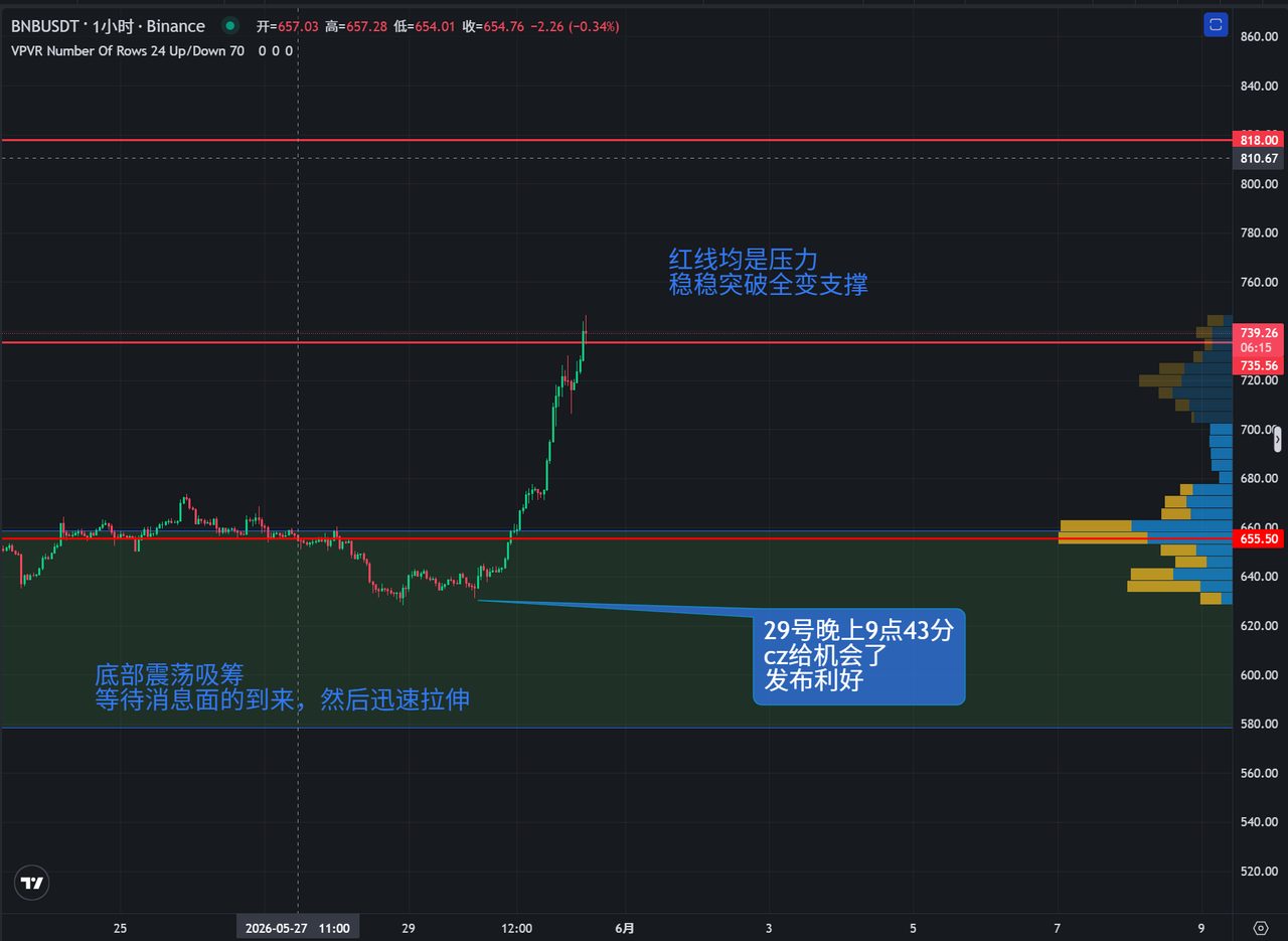 $BNB 弱肉强食,在大机构之间上演
从禁止对内提供美股投资账户,再到处罚三大券商公司,是政策的利好,也是时机的把握。