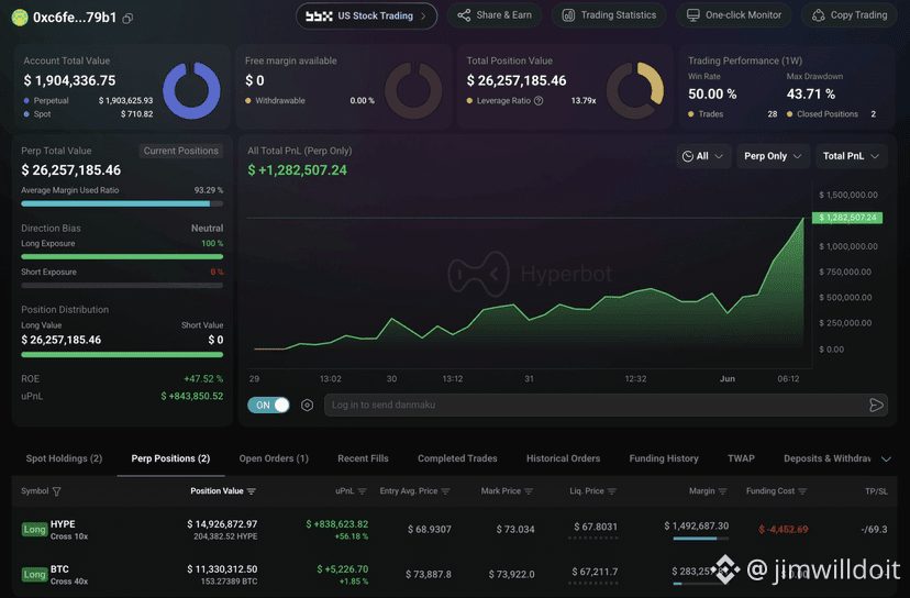 $HYPE
赌徒吃到主升。
两天赚 140 万。
10 倍多单。
越赚越敢加。
链上数据显示,Gambler