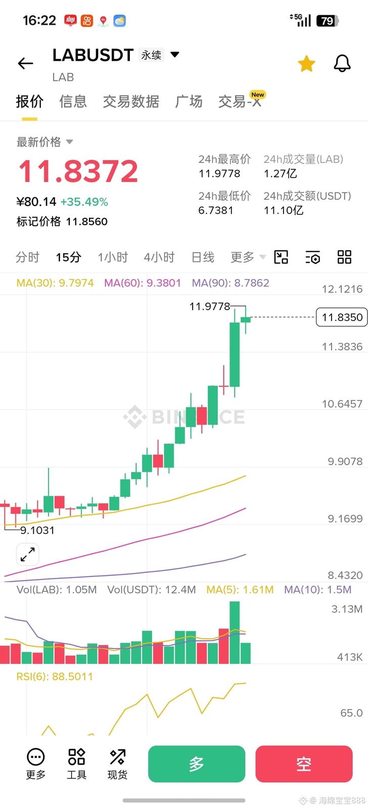 $LAB 资费一小时收一次 你告诉我你想做空?
10.4上车了 接下来会拉到哪里我不知道 咱们边走边看 先看15/20