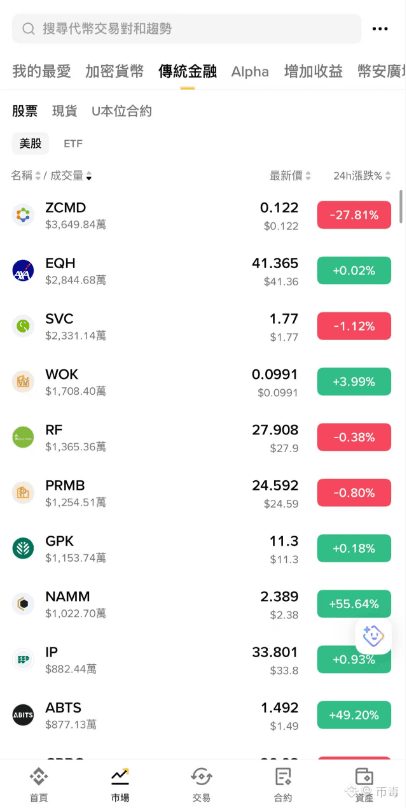 来了,美股来了,山寨币的噩梦来了。
现在、立刻把你的APP更新到最新版本3.15。
然后在APP里把语言切换成繁体中