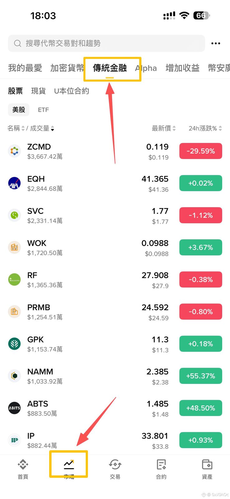 币安 6月1日推出的新产品已经上线
现在在币安主站就可以直接买卖美股和 ETF
入口:点击「行情」,上方会看到「传统金