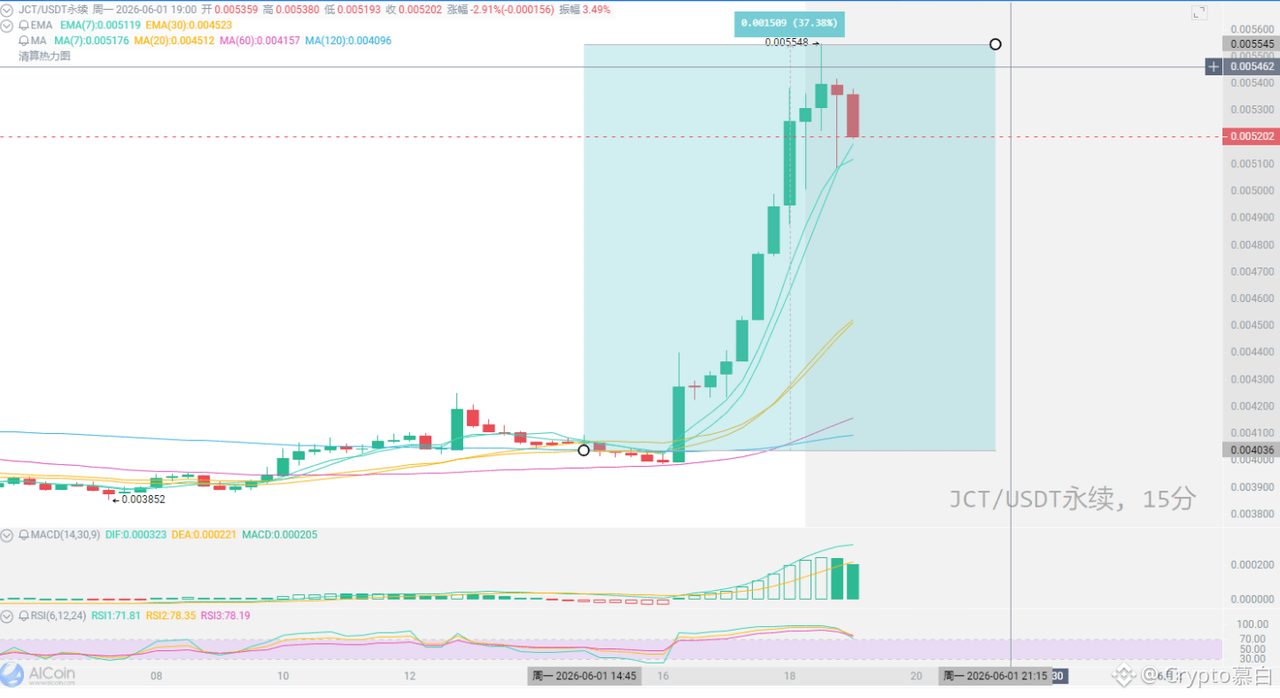 老铁们一定要记得关注大白发的神悟护航公会发的每日推荐榜，暴涨币就在其中！前天发的$JCT 今日直接暴发，涨了有37%的涨