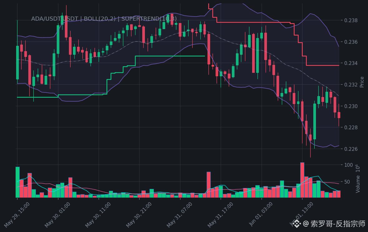 $ADA
 我日他哥！ADA这波下探真绝了，0.2289这个位置看得我心慌。纯技术面异动，毫无基本面配合，绝对是狗庄在偷