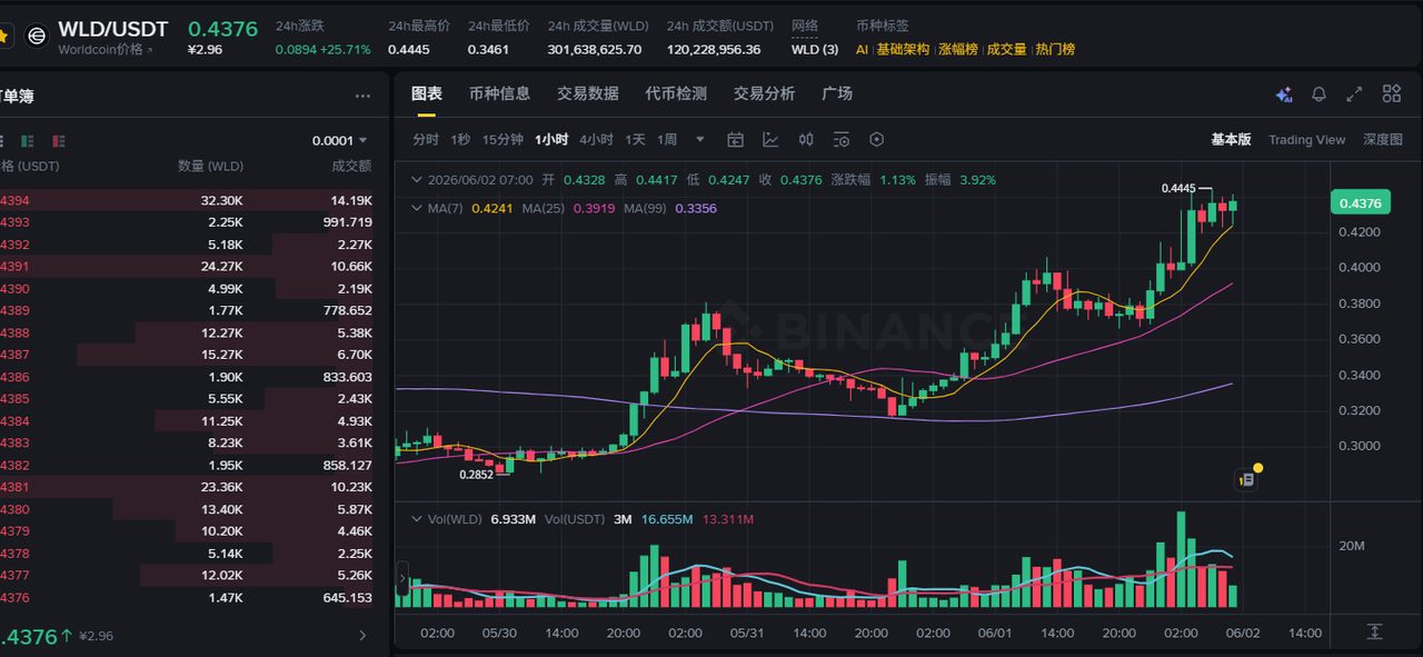 $WLD wld未来潜力30-100倍，主要原因是ai太发达，未来怎么证明你是人类。这个币是openai老板，奥特曼搞的