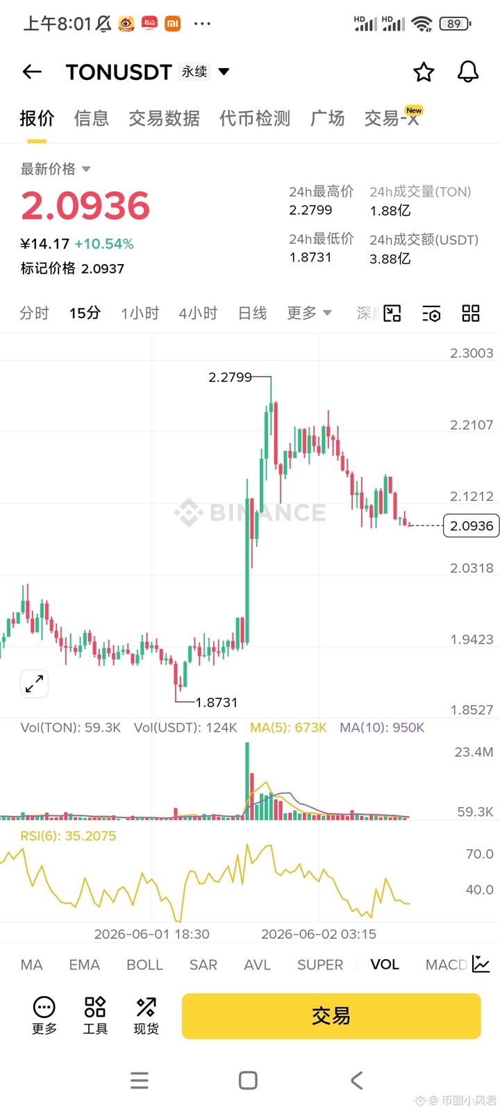 $TON 昨天的反弹基本上已经见顶了  拉盘这么快很明显就是要趁着利好消息出货   这走势明显已经拉不动了  后面大概率