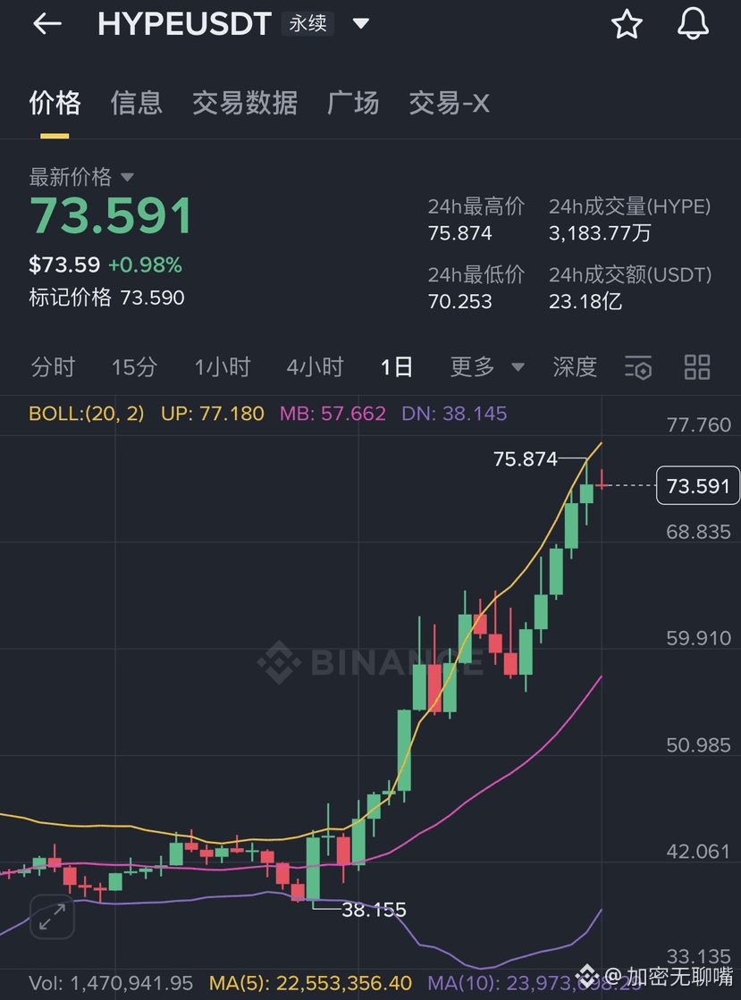 $HYPE 

一路狂飙再破新高！

HYPE冲破75美元，市值直接干翻狗狗币！

盘面数据显示，HYPE短线冲过75美