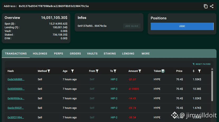 $HYPE 巨鲸分歧了。
有人继续买。
有人开始卖。
一边质押。
一边止盈。
链上数据显示,HYPE 现在不是