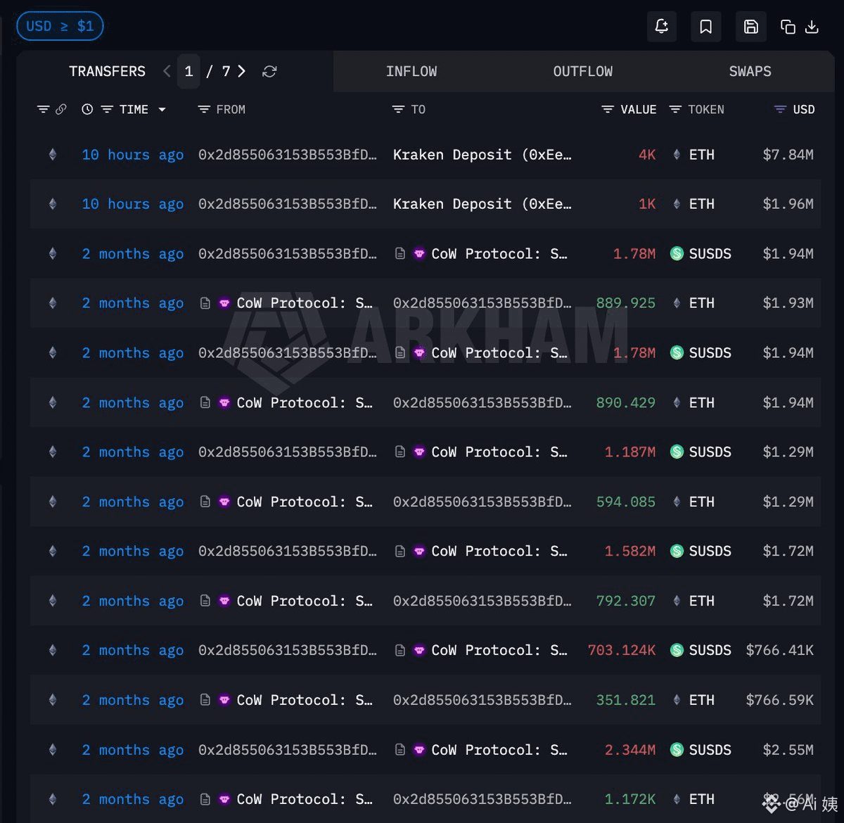 从浮盈 225 万到亏损 20 万,最终是竹篮打水一场空
▶︎ 03.13:$2000 买入 5000 枚 $ETH